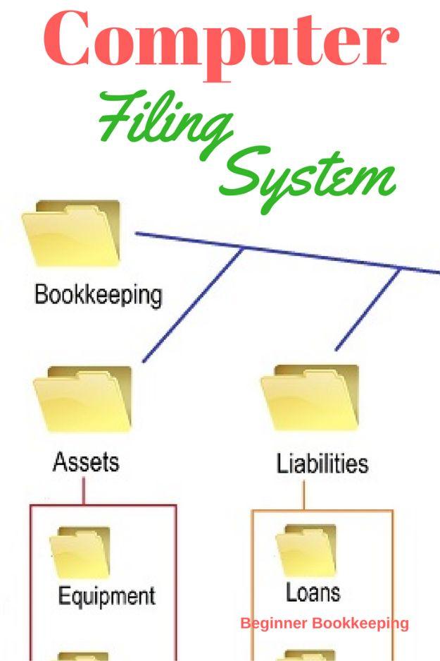 Diagram of a computer filing system showing yellow folders branching into bookkeeping, assets, liabilities and loans