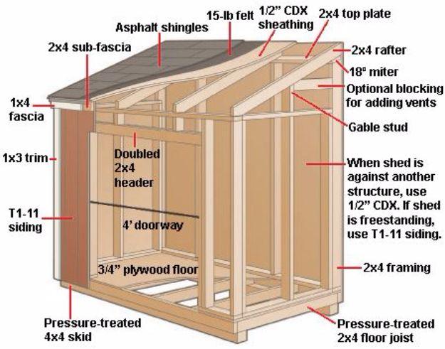 Build a lean-to shed, a labeled cutaway drawing of a lean-to shed frame naming rafters, header, siding and skids